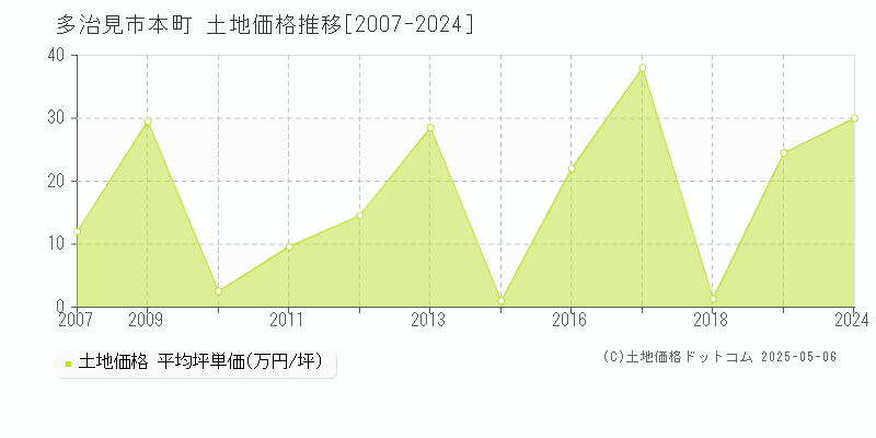 多治見市本町の土地価格推移グラフ 