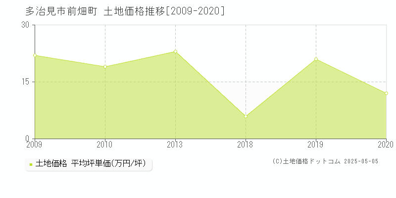 前畑町(多治見市)の土地価格推移グラフ(坪単価)[2009-2020年]