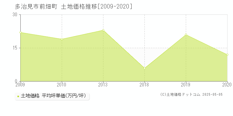 多治見市前畑町の土地価格推移グラフ 