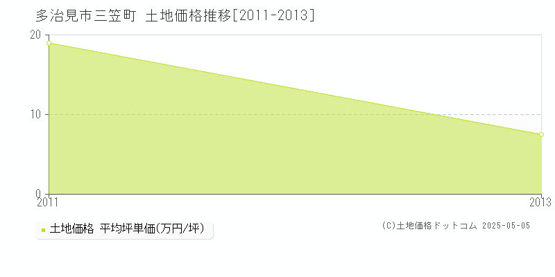 三笠町(多治見市)の土地価格推移グラフ(坪単価)[2011-2013年]
