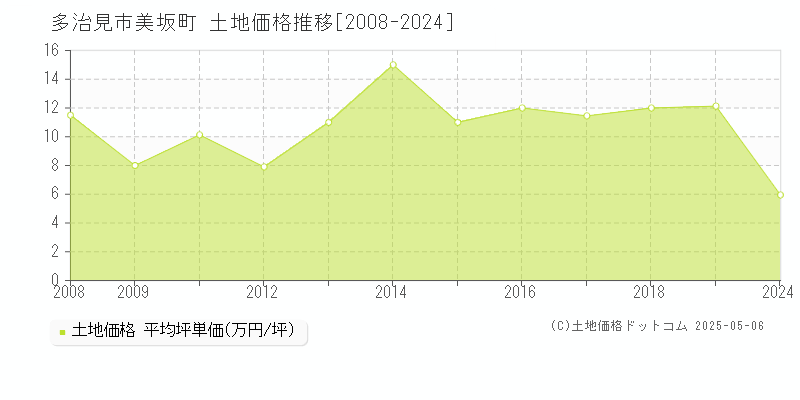 美坂町(多治見市)の土地価格推移グラフ(坪単価)[2008-2024年]