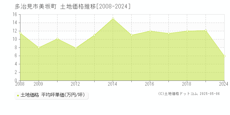 多治見市美坂町の土地価格推移グラフ 