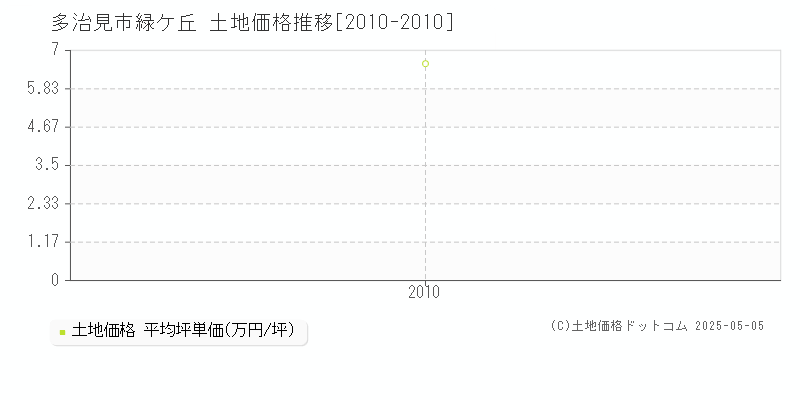 多治見市緑ケ丘の土地価格推移グラフ 