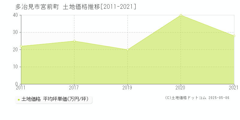 宮前町(多治見市)の土地価格推移グラフ(坪単価)[2011-2021年]