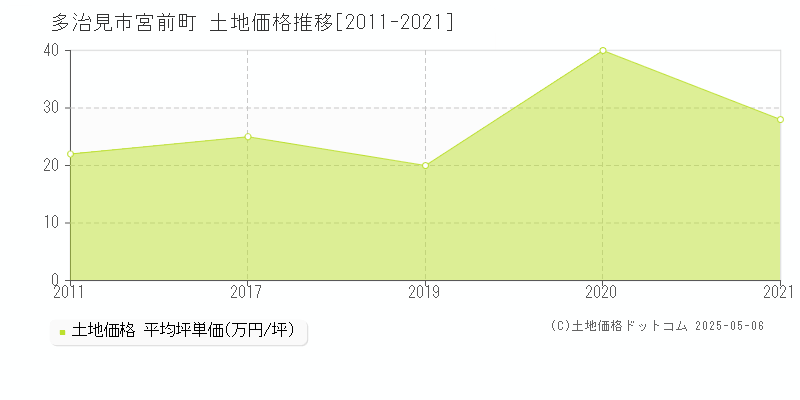 多治見市宮前町の土地価格推移グラフ 