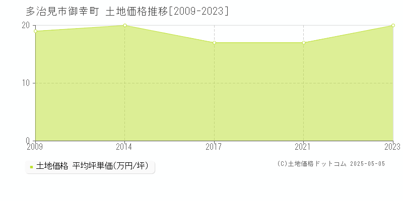 多治見市御幸町の土地価格推移グラフ 