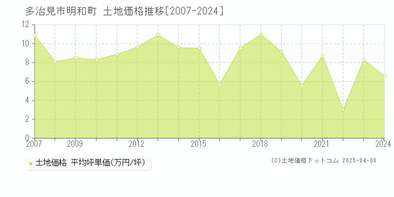 多治見市明和町の土地価格推移グラフ 