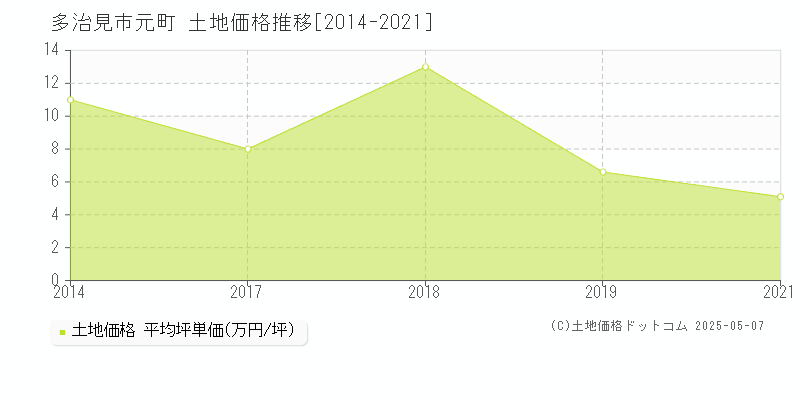 多治見市元町の土地取引価格推移グラフ 