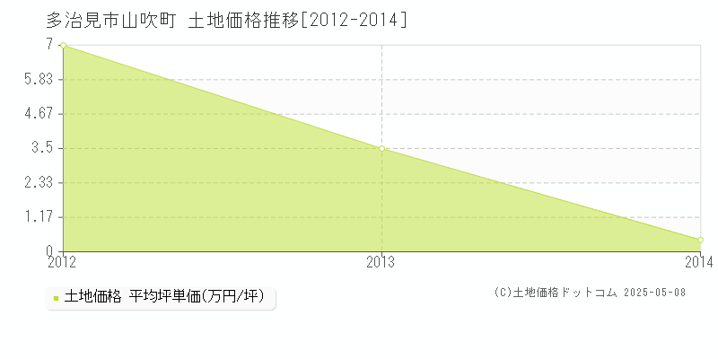 山吹町(多治見市)の土地価格推移グラフ(坪単価)[2012-2014年]