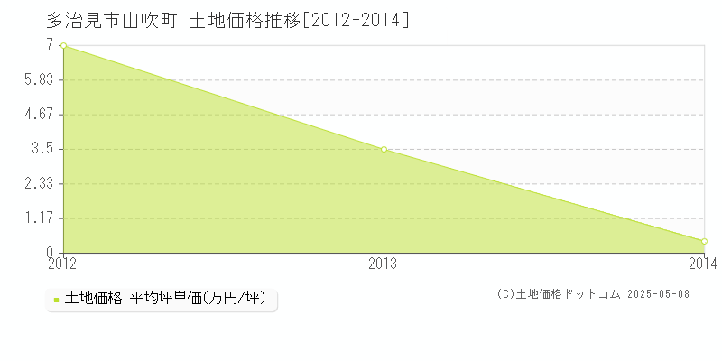 多治見市山吹町の土地取引価格推移グラフ 