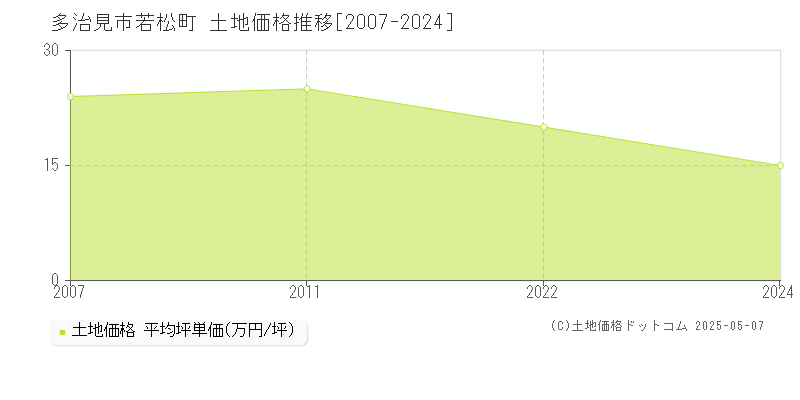 若松町(多治見市)の土地価格推移グラフ(坪単価)[2007-2024年]