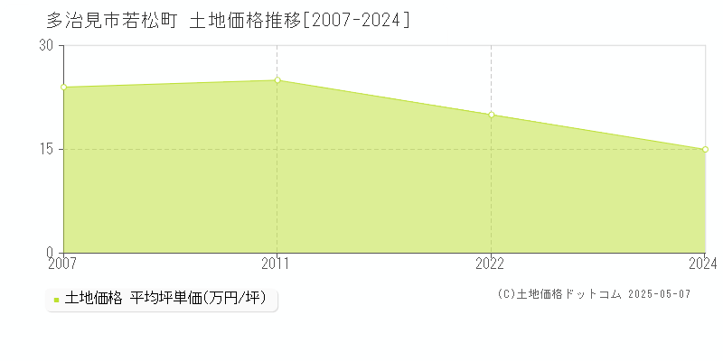 多治見市若松町の土地価格推移グラフ 