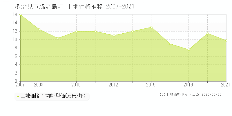 脇之島町(多治見市)の土地価格推移グラフ(坪単価)[2007-2021年]