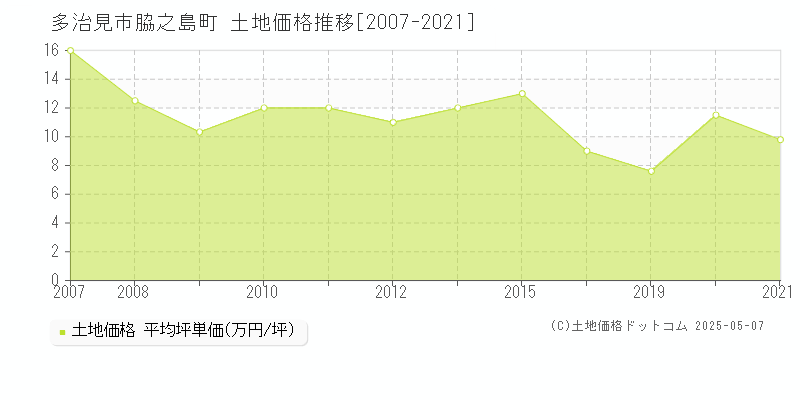 多治見市脇之島町の土地価格推移グラフ 