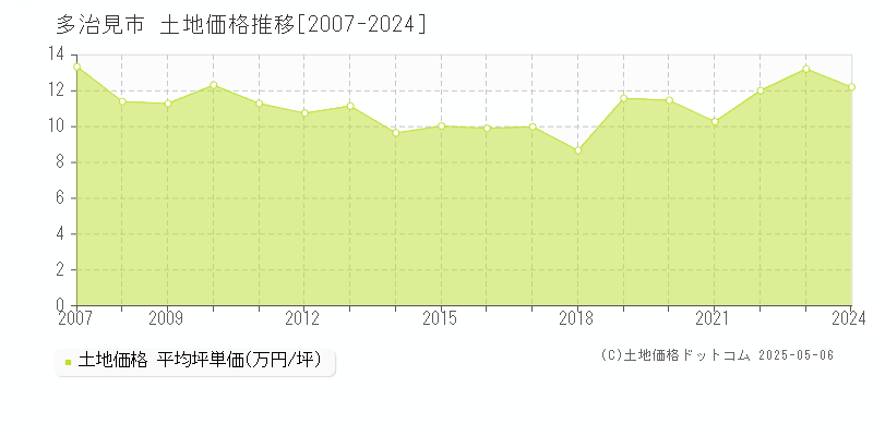 多治見市(岐阜県)の土地価格推移グラフ(坪単価)[2007-2024年]