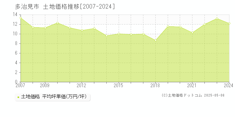 多治見市の土地取引事例推移グラフ 