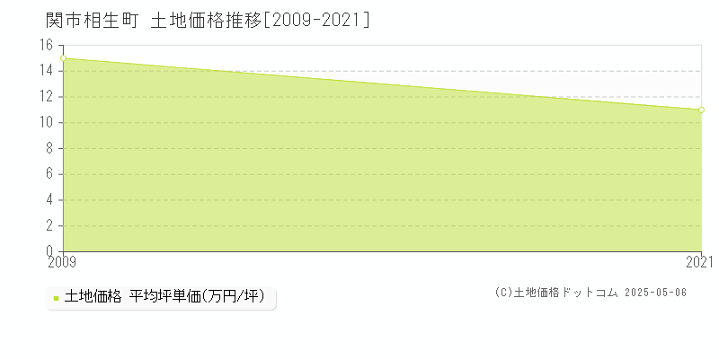 相生町(関市)の土地価格推移グラフ(坪単価)[2009-2021年]