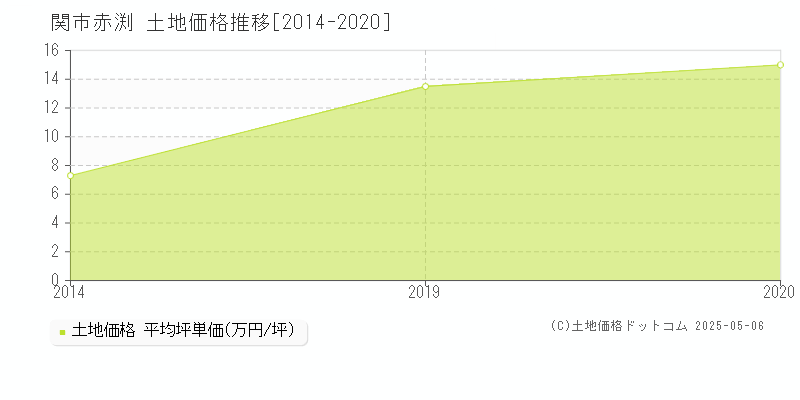 赤渕(関市)の土地価格推移グラフ(坪単価)[2014-2020年]
