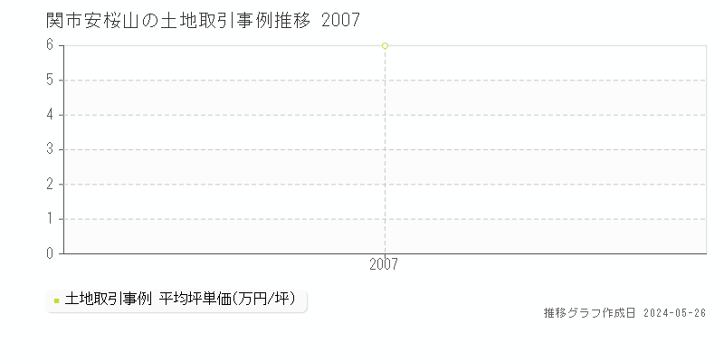 関市安桜山の土地価格推移グラフ 