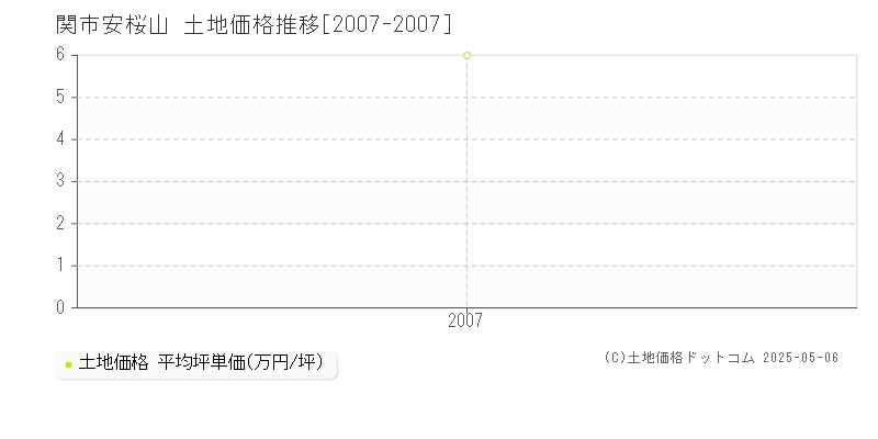安桜山(関市)の土地価格推移グラフ(坪単価)[2007-2007年]
