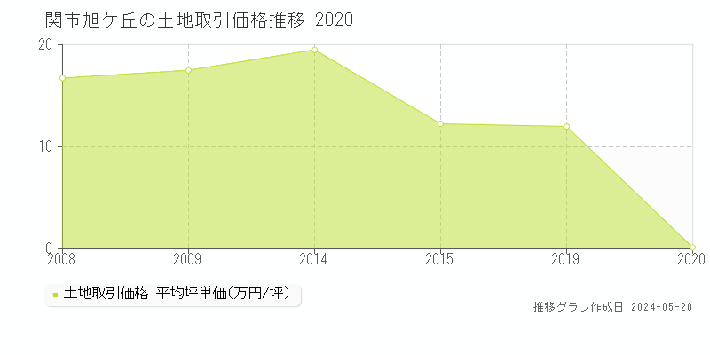 関市旭ケ丘の土地価格推移グラフ 