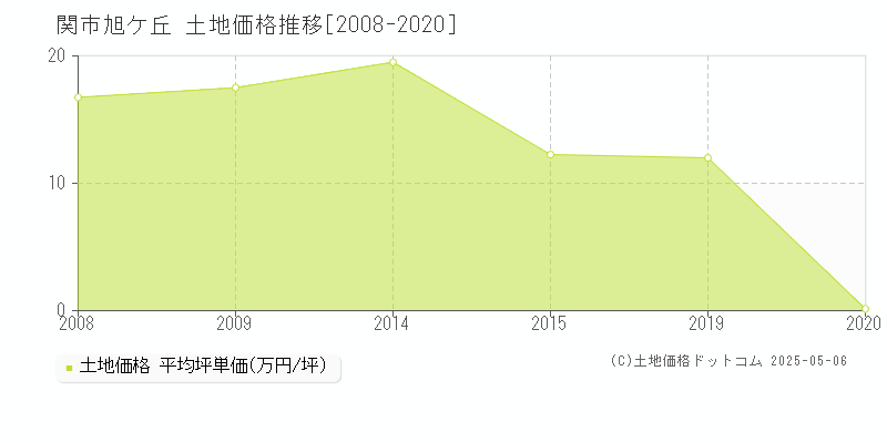 旭ケ丘(関市)の土地価格推移グラフ(坪単価)[2008-2020年]