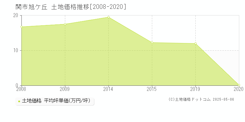 関市旭ケ丘の土地価格推移グラフ 