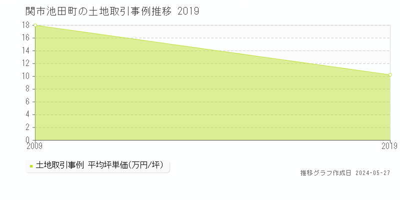 関市池田町の土地価格推移グラフ 