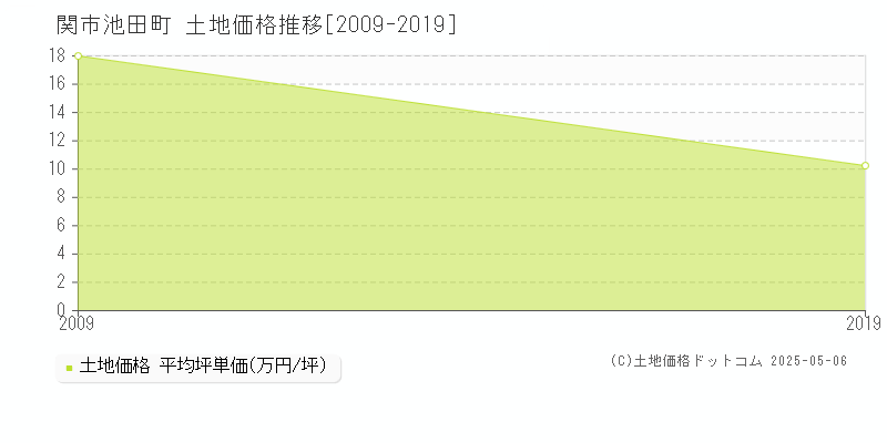 関市池田町の土地価格推移グラフ 