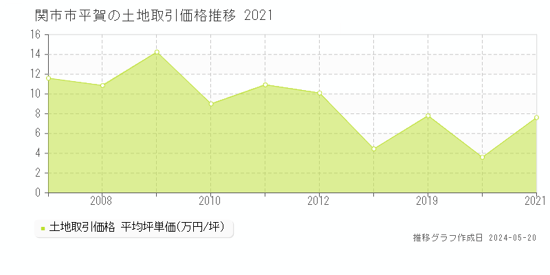 関市市平賀の土地価格推移グラフ 