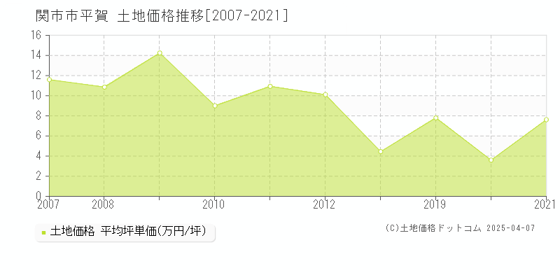 関市市平賀の土地価格推移グラフ 