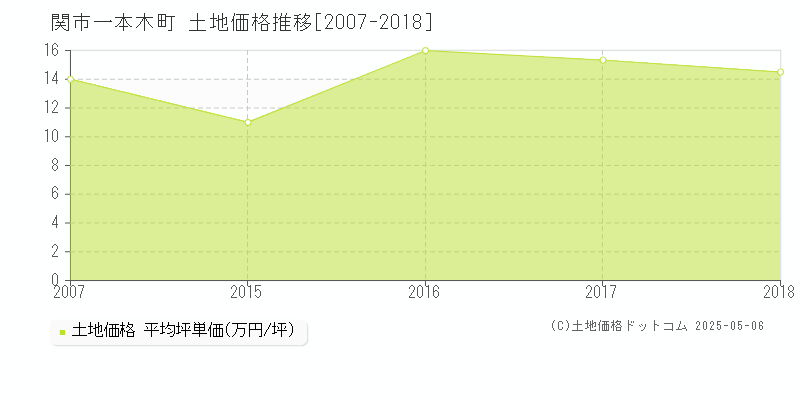 一本木町(関市)の土地価格推移グラフ(坪単価)[2007-2018年]
