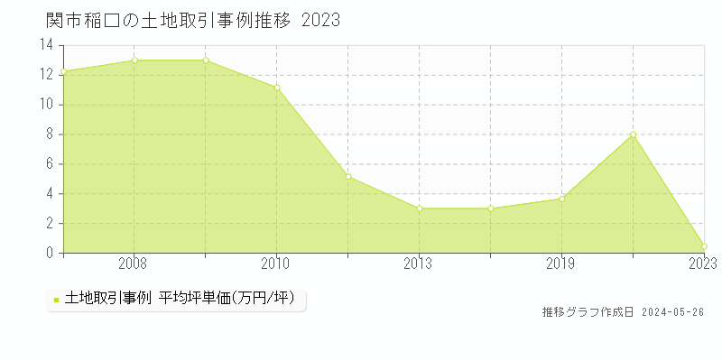 関市稲口の土地価格推移グラフ 