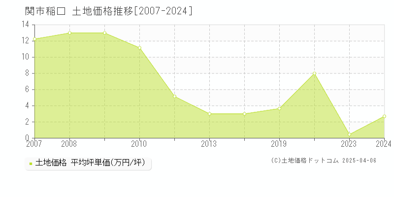 関市稲口の土地価格推移グラフ 