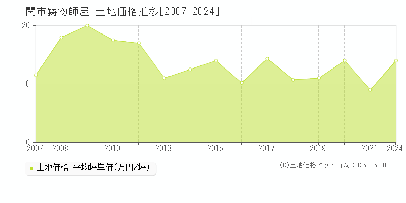 鋳物師屋(関市)の土地価格推移グラフ(坪単価)[2007-2024年]