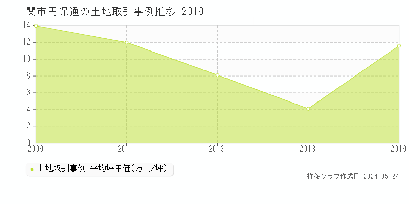 関市円保通の土地価格推移グラフ 