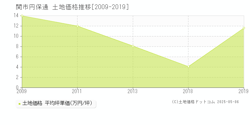 円保通(関市)の土地価格推移グラフ(坪単価)[2009-2019年]