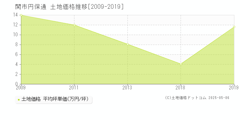 関市円保通の土地価格推移グラフ 