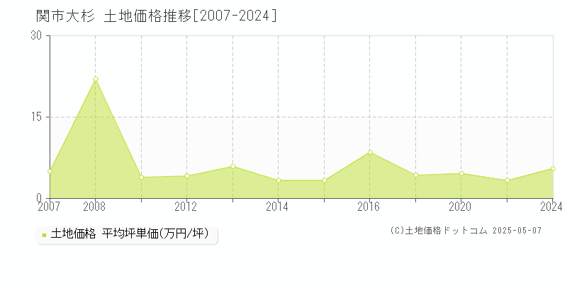 大杉(関市)の土地価格推移グラフ(坪単価)[2007-2024年]