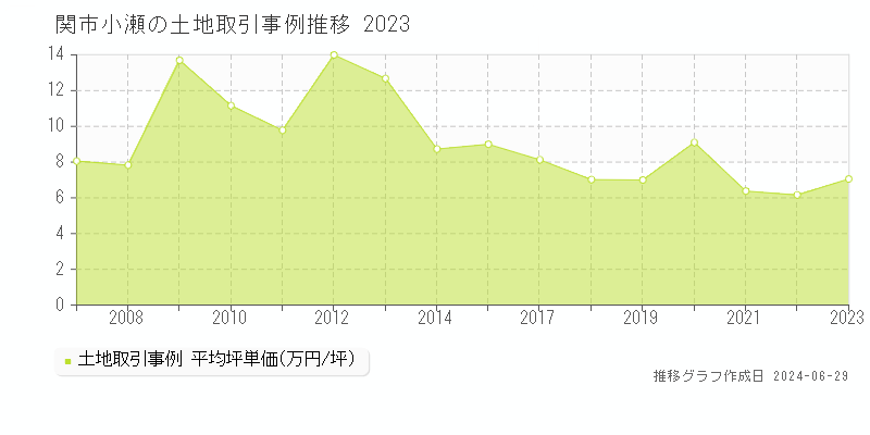 関市小瀬の土地取引事例推移グラフ 