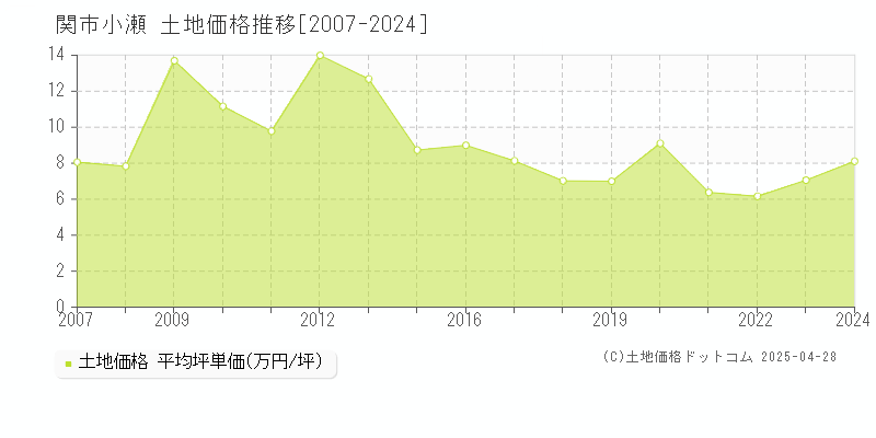 関市小瀬の土地取引事例推移グラフ 