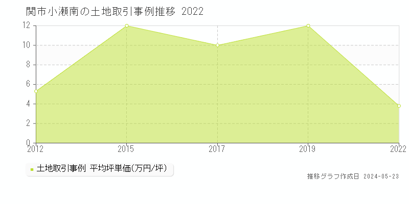 関市小瀬南の土地価格推移グラフ 