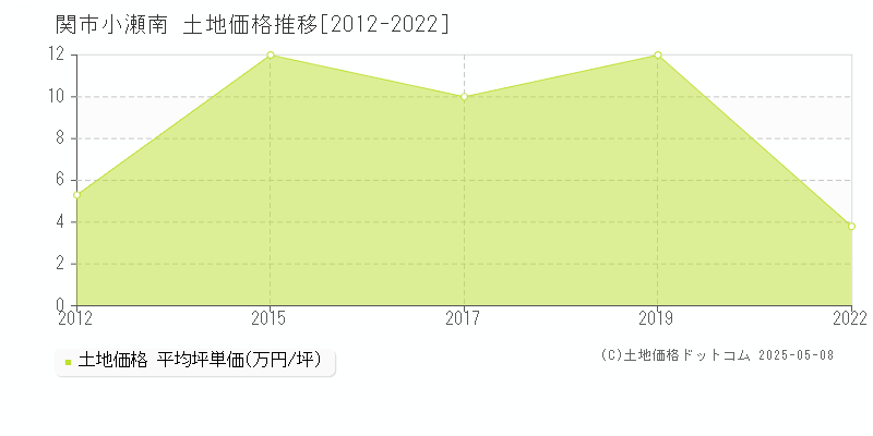 小瀬南(関市)の土地価格推移グラフ(坪単価)[2012-2022年]
