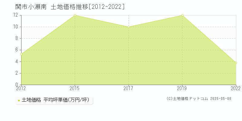 関市小瀬南の土地価格推移グラフ 