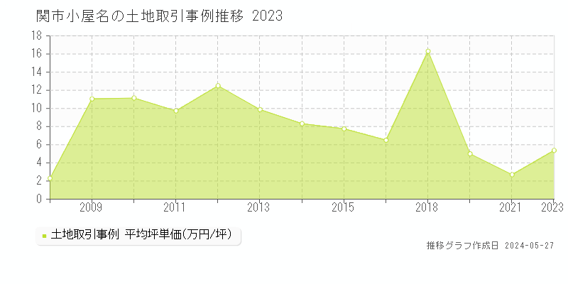 関市小屋名の土地価格推移グラフ 