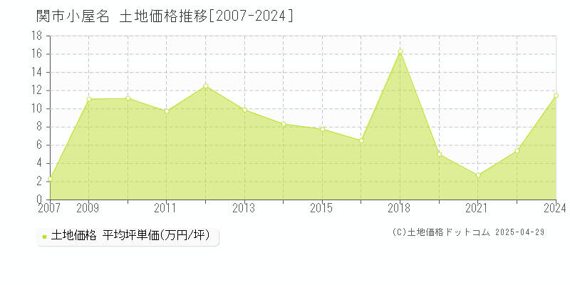 関市小屋名の土地価格推移グラフ 