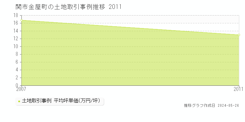 関市金屋町の土地価格推移グラフ 
