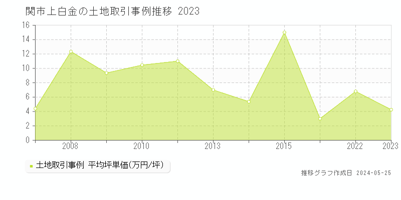 関市上白金の土地価格推移グラフ 