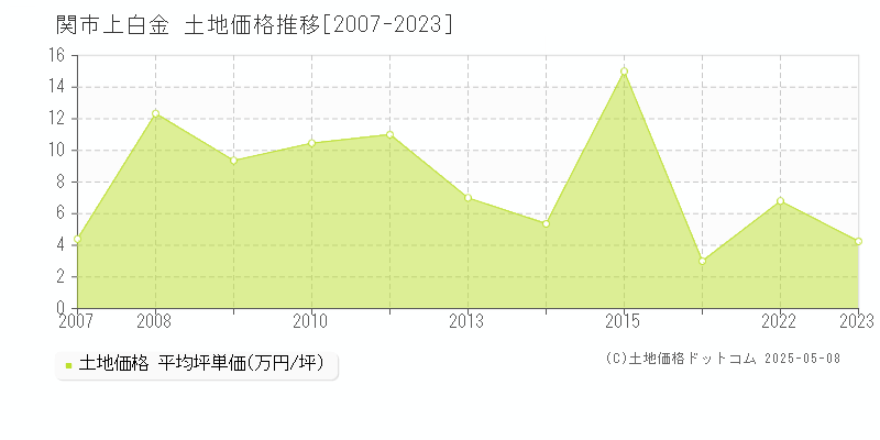 上白金(関市)の土地価格推移グラフ(坪単価)[2007-2023年]