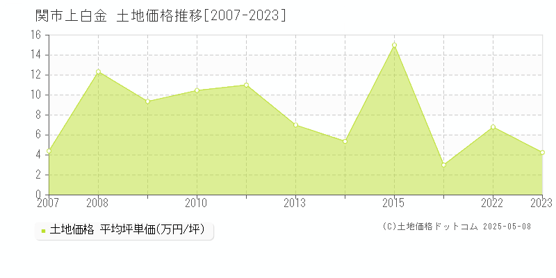 関市上白金の土地価格推移グラフ 